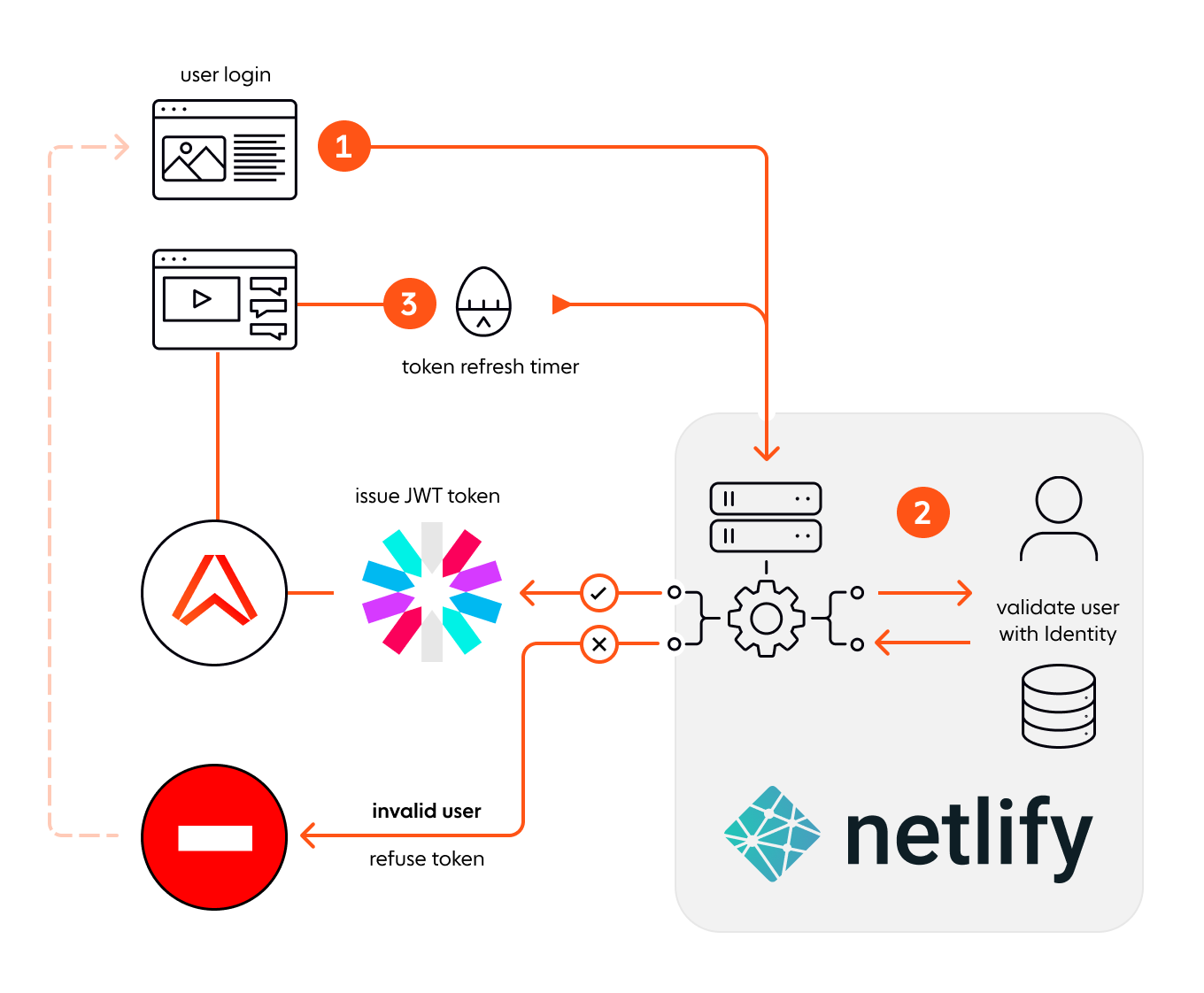 User experience flow: (1) login, (2) identity check, (3) JWT issued and token refresh cycle